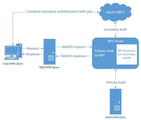 nps smart card|nps for machine authentication.